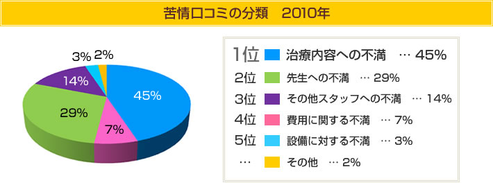 苦情口コミの分類2010年