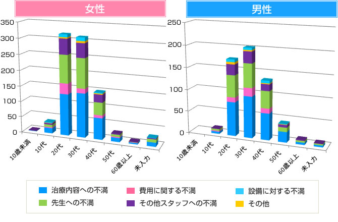 年齢別の不満