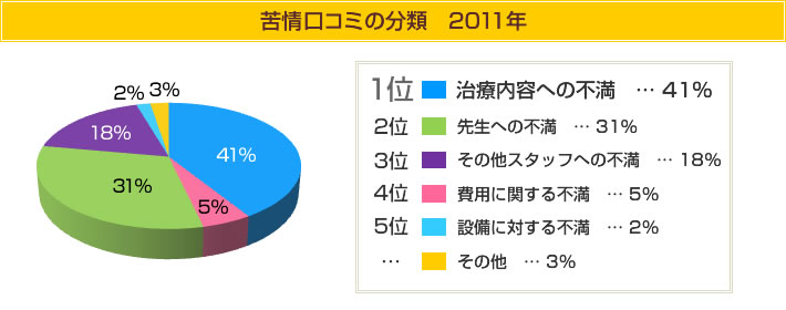 苦情口コミの分類2011年