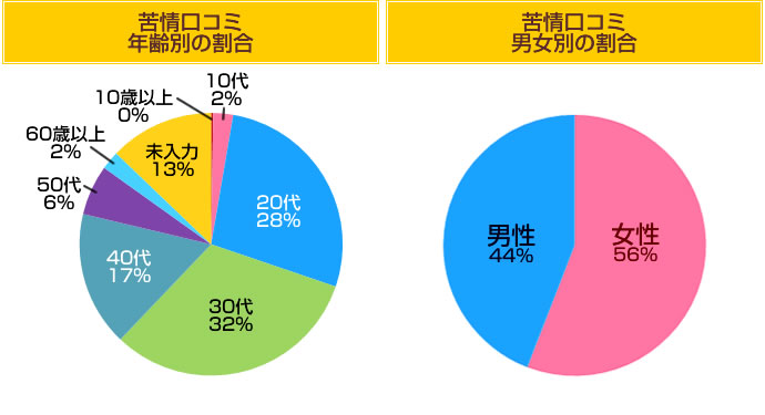 苦情口コミの年齢別の割合と男女別の割合　2011年