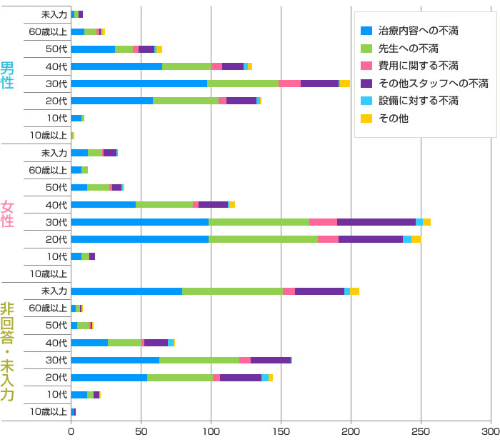 苦情口コミ分類　詳細グラフ