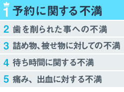 治療内容への不満ランキング