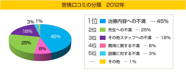 苦情口コミの分類2012年