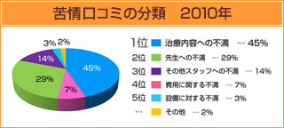 苦情口コミの分類　2010年