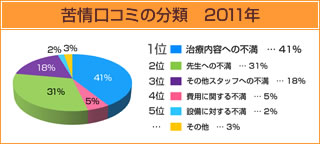 苦情口コミの分類　2011年