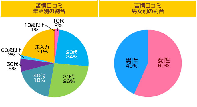 苦情口コミの年齢別の割合と男女別の割合　2012年