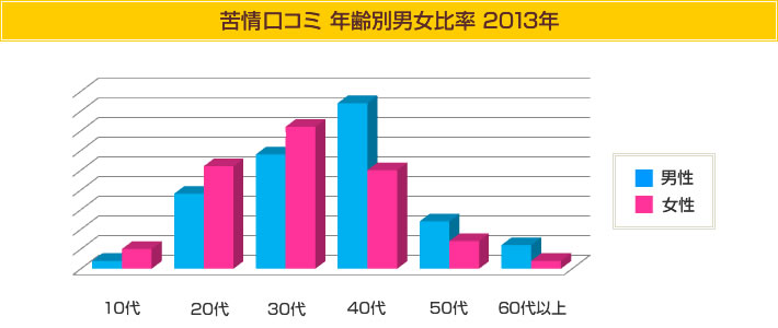 苦情口コミ 年齢別男女比率 2013年