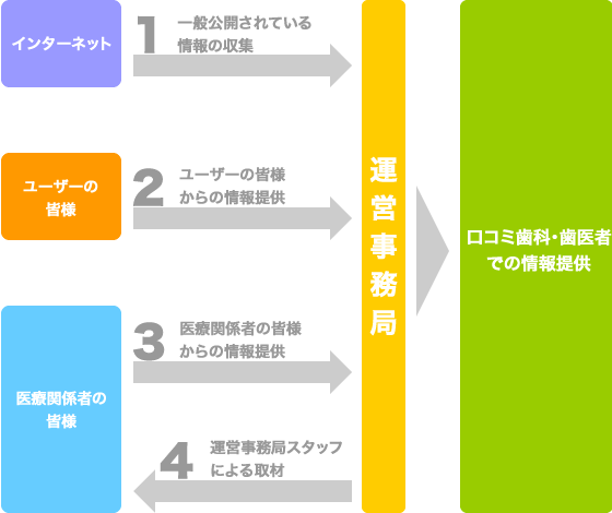 改善について