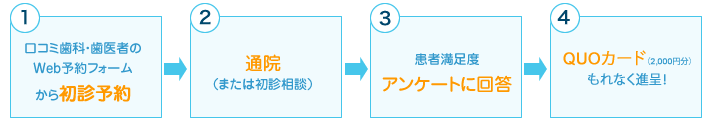 歯科・歯医者の患者満足度調査アンケート参加方法の流れ