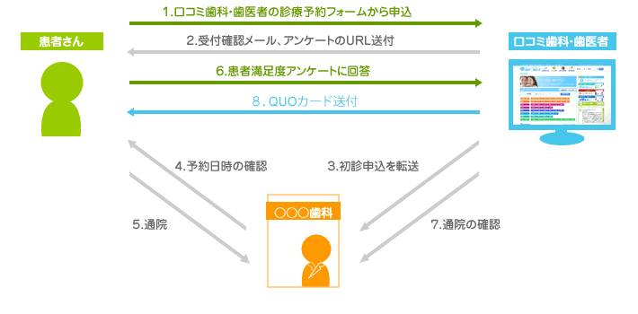 患者満足度調査アンケートのより詳しい流れ