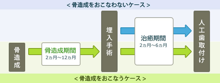 インプラント治療の目安