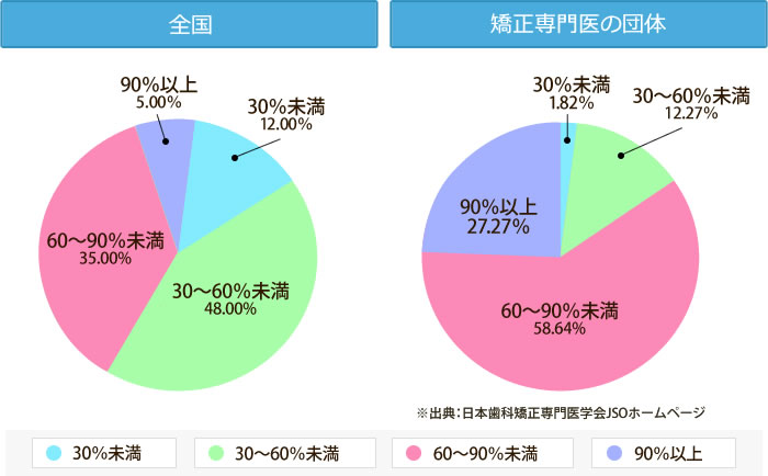 抜歯患者率ごとの医院数割合