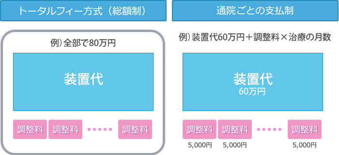 トータルフィー方式（総額制）と通院ごとの支払制